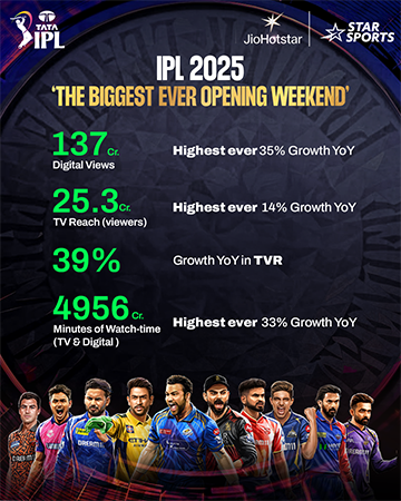 JIOSTAR SHATTERS VIEWERSHIP RECORDS ON A HISTORIC OPENING WEEKEND AS TATA IPL 2025 CELEBRATES ITS 18TH EDITION