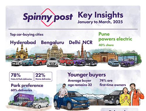 Spinny Post Q1 2025: Digital Transactions, Women Buyers, and Automatic Cars are Shaping India’s Growing Used Car Market