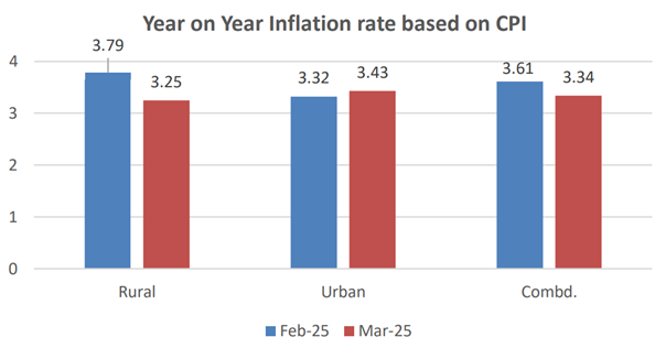 India’s Retail Inflation Hits Six-Year Low and Drops to 4.6%