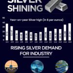 Silver: The New-Age Safe Haven and Catalyst for Innovation – Anil Agarwal's Bold Outlook