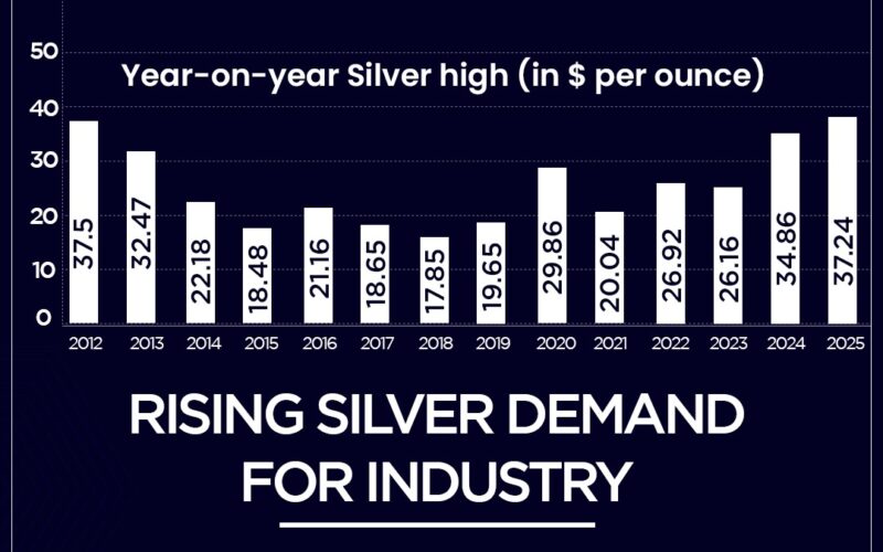 Silver: The New-Age Safe Haven and Catalyst for Innovation – Anil Agarwal's Bold Outlook