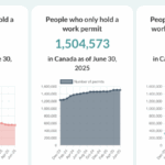 Canada Sees Steep Decline in Student and Temporary Worker Arrivals in 2025 Amid Policy Shift
