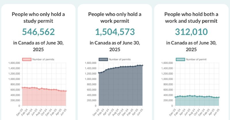 Canada Sees Steep Decline in Student and Temporary Worker Arrivals in 2025 Amid Policy Shift
