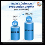India’s Defence ‘Atmanirbharta’ Reaches Historic Peak: Production and Exports Soar