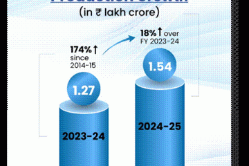 India’s Defence ‘Atmanirbharta’ Reaches Historic Peak: Production and Exports Soar
