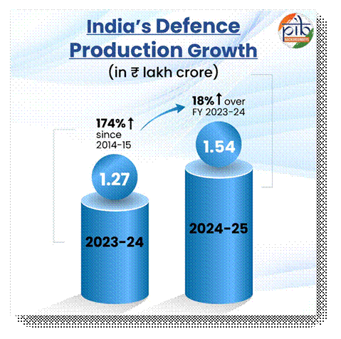India's Defence 'Atmanirbharta' Reaches Historic Peak: Production and Exports Soar