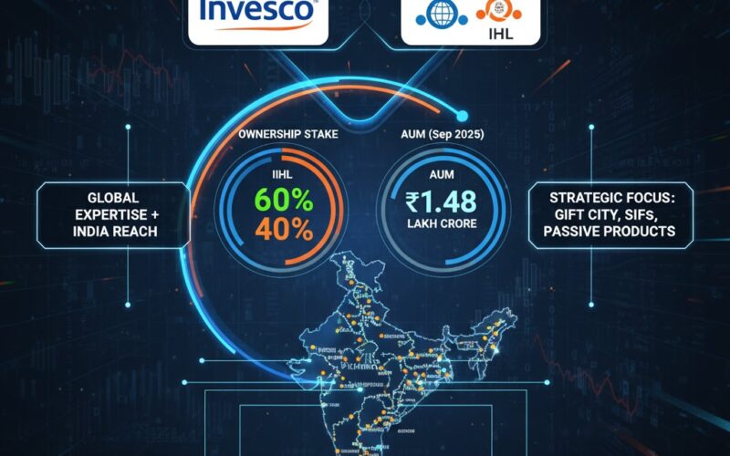 IndusInd International Holdings–Invesco JV for Mutual Fund Business Now Operational