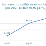 Digital Triumph: Sanchar Saathi Recovers Over 50,000 Phones in October, Crosses 7 Lakh Milestone Nationwide